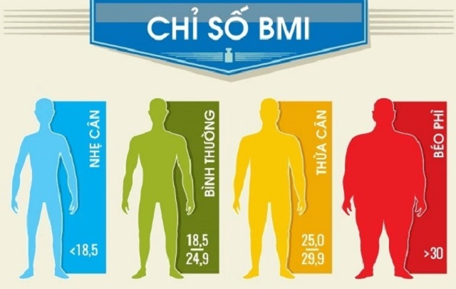 Những nguy cơ của tình trạng thừa cân béo phì đối với sức khỏe