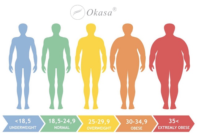 Thế nào là thừa cân béo phì ?